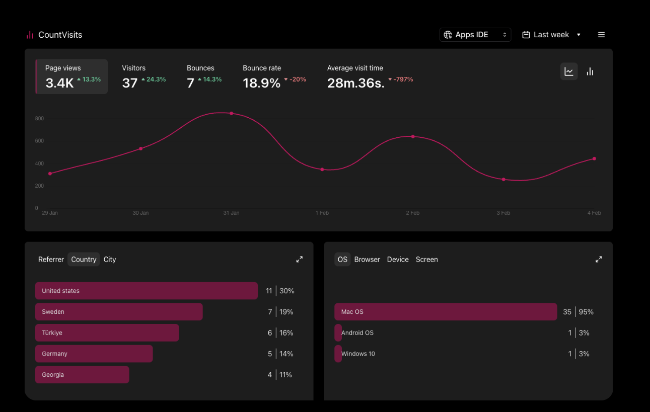 Your Dashboard, Your Rules – Only with CountVisits.